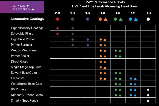 3M Performance Gravity Fine Finish Atomizing Head 26913, - Image 7