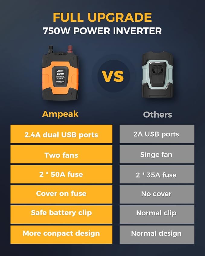 Ampeak 750W Power Inverter 4.8A Dual USB Ports 2 AC Outlets Car Inverter DC 12V - Image 3