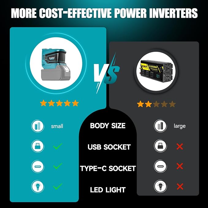 Power Inverter for Makita 18V Battery: Ecarke Portable Power Supply Inverter - Image 3