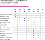 3M Performance Gravity HVLP Atomizing Head Refill Kit, Size 2.0, - Image 4