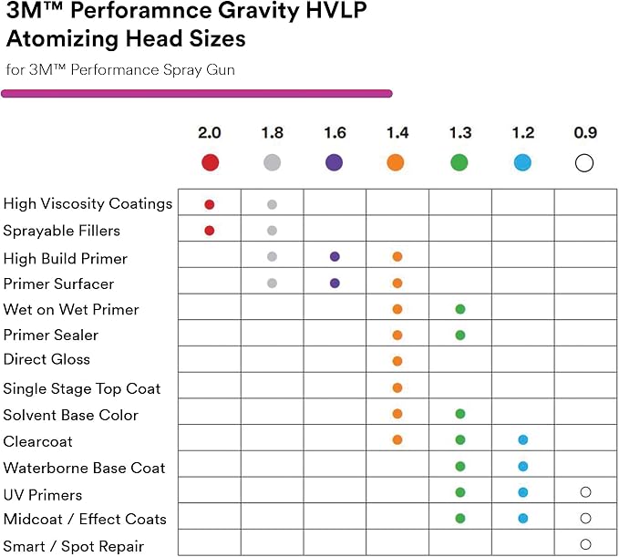 3M Performance Gravity HVLP Atomizing Head Refill Kit, Size 1.8, - Image 4