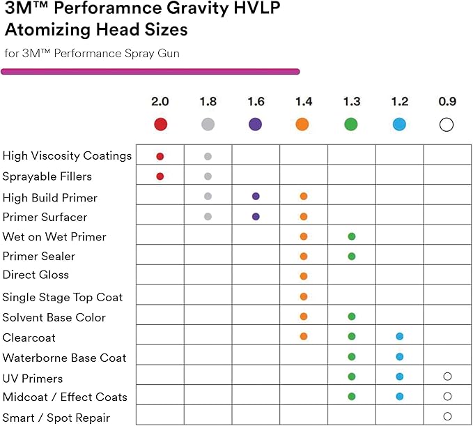 3M Performance Gravity HVLP Atomizing Head Variety Kit, Sizes 1.2, - Image 4