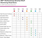 3M Performance Gravity HVLP Atomizing Head Refill Kit 26709, 5 Pack, 5 - Image 7