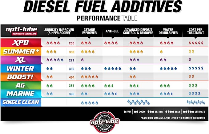 Opti-Lube XPD All-Season Diesel Fuel Additive - Image 5
